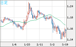 ユーロ/米ドルチャート（EUR/USD）日足