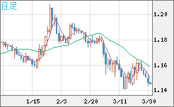 ユーロ/米ドルチャート（EUR/USD）日足