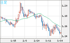 ユーロ/米ドルチャート（EUR/USD）日足