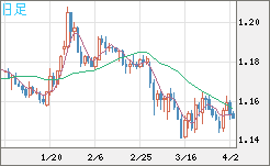 ユーロ/米ドルチャート（EUR/USD）日足