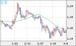 ユーロ/米ドルチャート（EUR/USD）日足