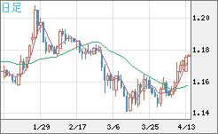 ユーロ/米ドルチャート（EUR/USD）日足