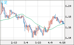 ユーロ/米ドルチャート（EUR/USD）日足