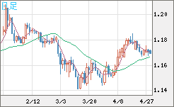 ユーロ/米ドルチャート（EUR/USD）日足