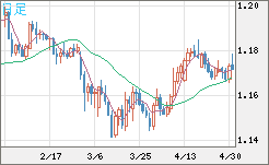 ユーロ/米ドルチャート（EUR/USD）日足
