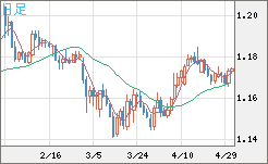 ユーロ/米ドルチャート（EUR/USD）日足