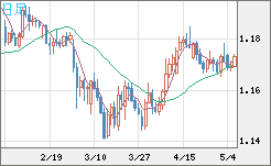 ユーロ/米ドルチャート（EUR/USD）日足
