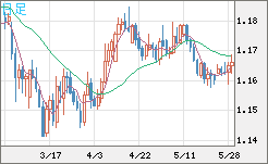 ユーロ/米ドルチャート（EUR/USD）日足
