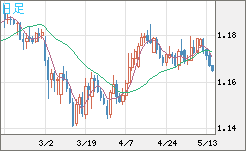 ユーロ/米ドルチャート（EUR/USD）日足