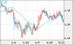ユーロ/米ドルチャート（EUR/USD）日足