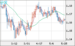 ユーロ/米ドルチャート（EUR/USD）日足