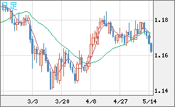 ユーロ/米ドルチャート（EUR/USD）日足