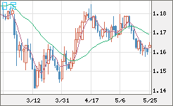 ユーロ/米ドルチャート（EUR/USD）日足