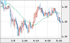 ユーロ/米ドルチャート（EUR/USD）日足