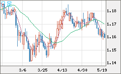 ユーロ/米ドルチャート（EUR/USD）日足
