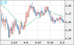 ユーロ/米ドルチャート（EUR/USD）日足