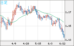 ユーロ/米ドルチャート（EUR/USD）日足