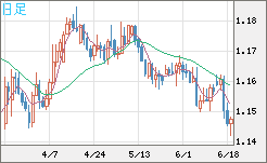ユーロ/米ドルチャート（EUR/USD）日足