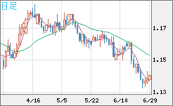 ユーロ/米ドルチャート（EUR/USD）日足