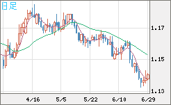 ユーロ/米ドルチャート（EUR/USD）日足