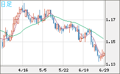 ユーロ/米ドルチャート（EUR/USD）日足