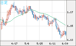 ユーロ/米ドルチャート（EUR/USD）日足