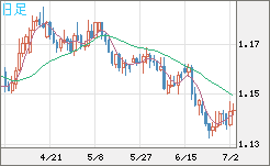 ユーロ/米ドルチャート（EUR/USD）日足