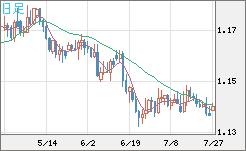 ユーロ/米ドルチャート（EUR/USD）日足