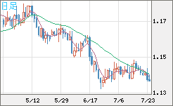 ユーロ/米ドルチャート（EUR/USD）日足