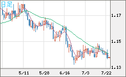 ユーロ/米ドルチャート（EUR/USD）日足