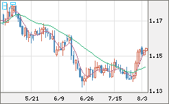 ユーロ/米ドルチャート（EUR/USD）日足