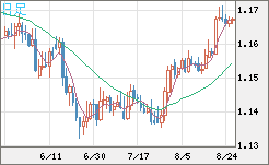 ユーロ/米ドルチャート（EUR/USD）日足