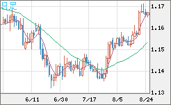 ユーロ/米ドルチャート（EUR/USD）日足
