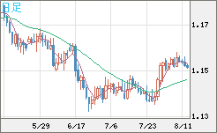 ユーロ/米ドルチャート（EUR/USD）日足