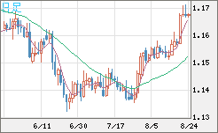 ユーロ/米ドルチャート（EUR/USD）日足