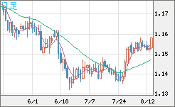 ユーロ/米ドルチャート（EUR/USD）日足