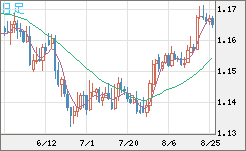 ユーロ/米ドルチャート（EUR/USD）日足
