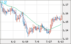 ユーロ/米ドルチャート（EUR/USD）日足