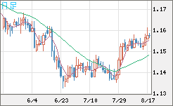 ユーロ/米ドルチャート（EUR/USD）日足