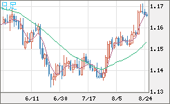 ユーロ/米ドルチャート（EUR/USD）日足