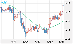 ユーロ/米ドルチャート（EUR/USD）日足