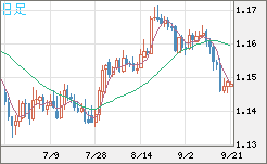 ユーロ/米ドルチャート（EUR/USD）日足