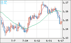 ユーロ/米ドルチャート（EUR/USD）日足