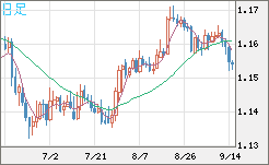 ユーロ/米ドルチャート（EUR/USD）日足