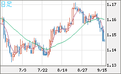 ユーロ/米ドルチャート（EUR/USD）日足