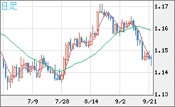 ユーロ/米ドルチャート（EUR/USD）日足