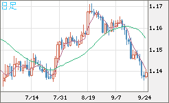 ユーロ/米ドルチャート（EUR/USD）日足