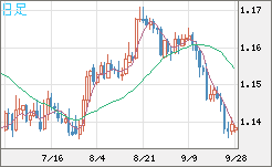 ユーロ/米ドルチャート（EUR/USD）日足
