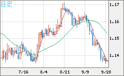 ユーロ/米ドルチャート（EUR/USD）日足