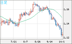 ユーロ/米ドルチャート（EUR/USD）日足